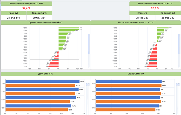 Как отечественные BI-системы влияют на график работы провизоров и помогают повысить продажи