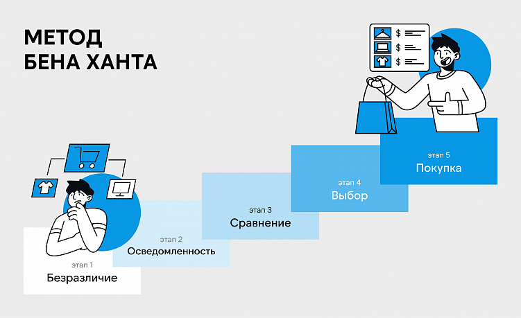 Шаг за шагом: использование методики Бена Ханта для увеличения числа продаж