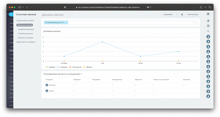 Статистика звонков по сотрудникам компании «Полиар»