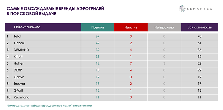 Анализ поисковой выдачи для сегмента бытовой техники: рейтинг брендов аэрогрилей