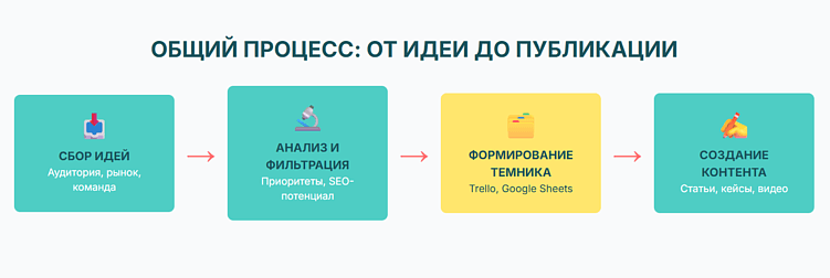 Какое бы вы ни приняли решение, главное — отслеживать, чтобы новые идеи проходили стадию анализа и фильтрации. А еще не забывайте записывать все варианты, создавая так называемые темники. Темник может быть один на всю контент-команду или у каждого свой