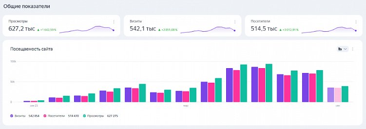 Магия конверсии: 10 проверенных приемов для увеличения эффективности лендинга в 5 раз
