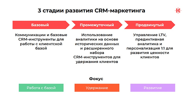 Схема трех стадий развития CRM-маркетинга с фокусом на работу с базой, удержание и развитие клиентов