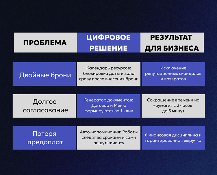 CRM для HoReCa: Автоматизация банкетов и кейтеринга.