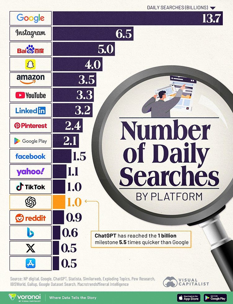 Лидирующие позиции у Google — ничего не поменялось.