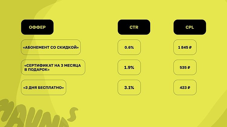 Реклама идет, а продаж нет: где фитнес-клубы теряют деньги и клиентов