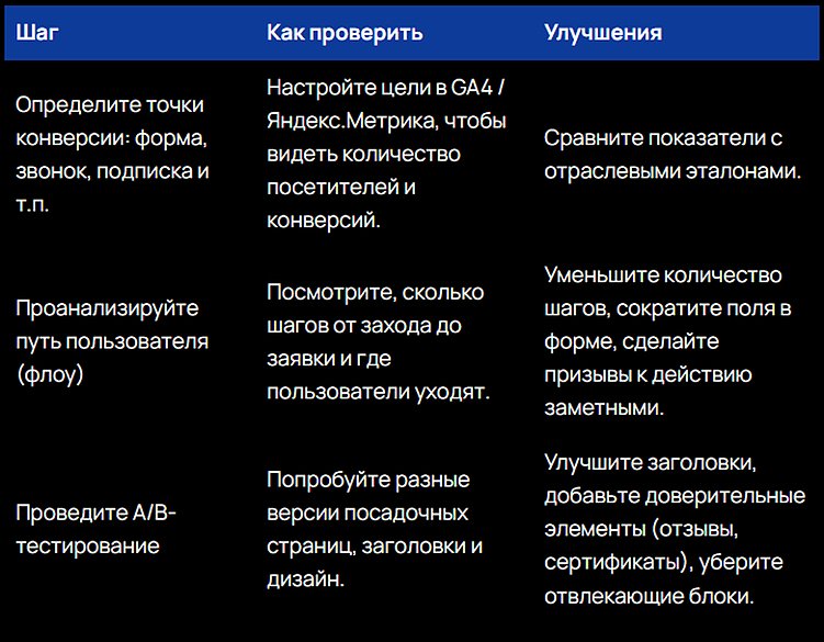 5 признаков, что вы теряете трафик и заявки с сайта, но не понимаете этого