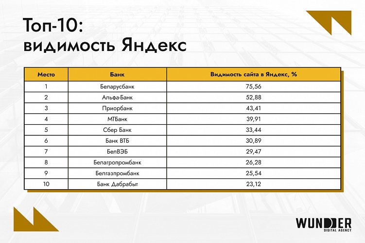 Свежий рейтинг: топ-10 банков Беларуси в октябре по видимости сайтов