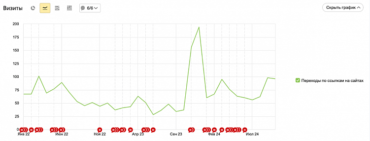 Данные по переходам по ссылкам на сайтах за период с 01.01.2022 до 31.10.2024. Взято из Яндекс.Метрики.
