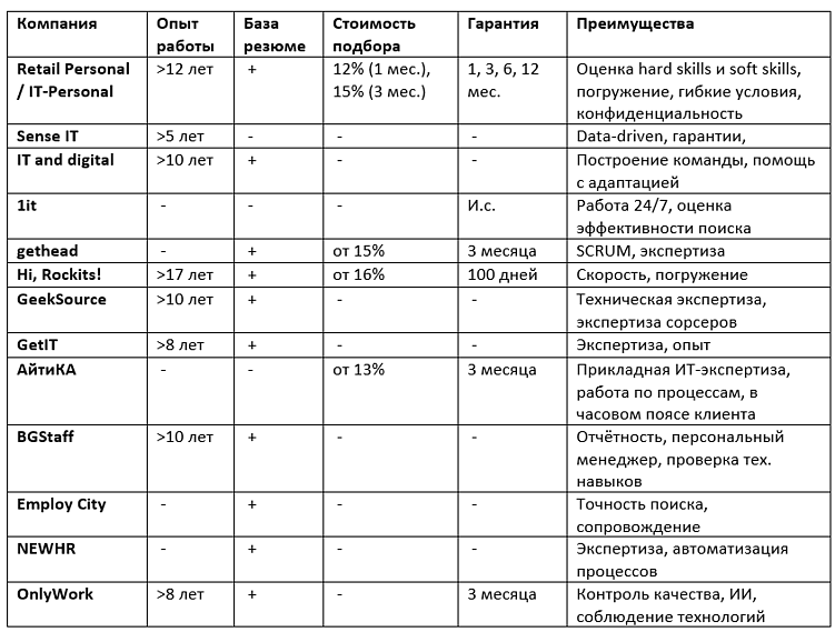 ТОП лучших кадровых агентств по подбору IT-персонала в Москве