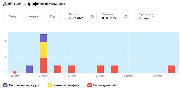Как привлекать тысячи лидов на Яндекс.Картах в месяц и кому стоит продвигаться