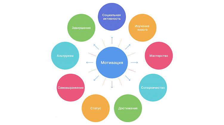 Внутренняя мотивация зависит от психотипа человека.