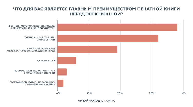 День книги — 2026: почти 40% россиян покупают книги, чтобы коллекционировать, а не читать
