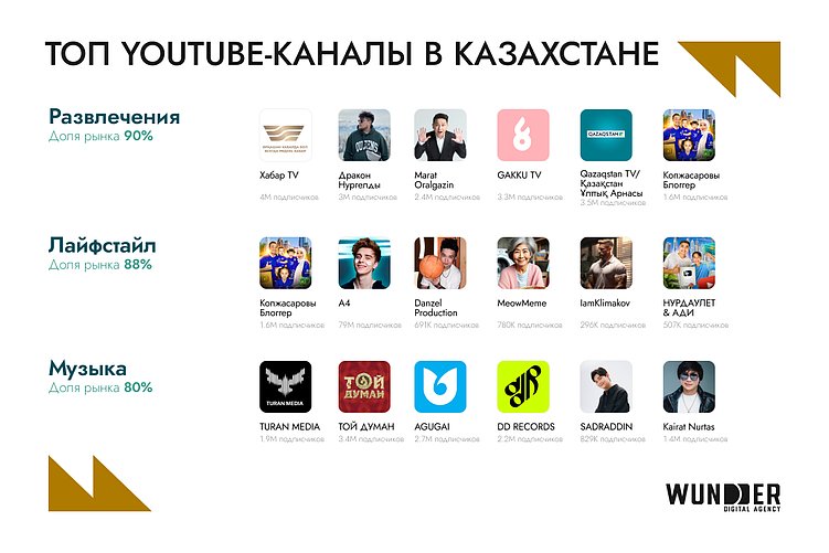 Просмотры Shorts выросли в 5 раз, а TikTok достиг потолка по охватам: что с соцсетями Казахстана