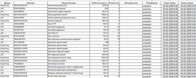 Проценка автозапчастей за 10 минут: как перестать «колдовать» в Excel