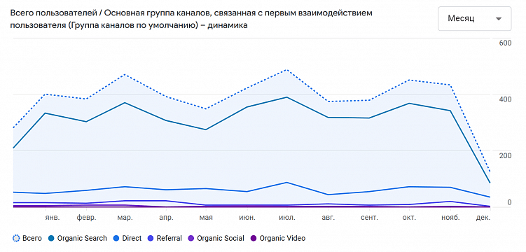 Какие KPI выбрать для оценки эффективности SEO-продвижения