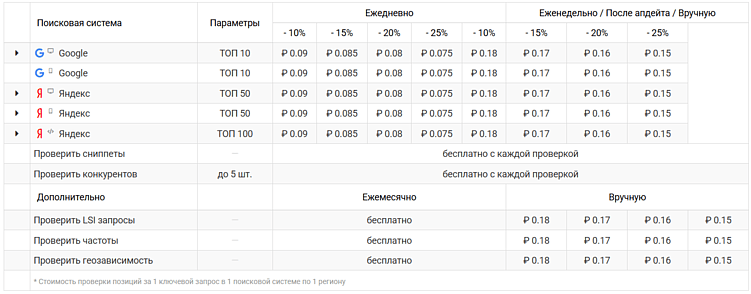Как проверить позиции сайта в выдаче: 10 популярных сервисов
