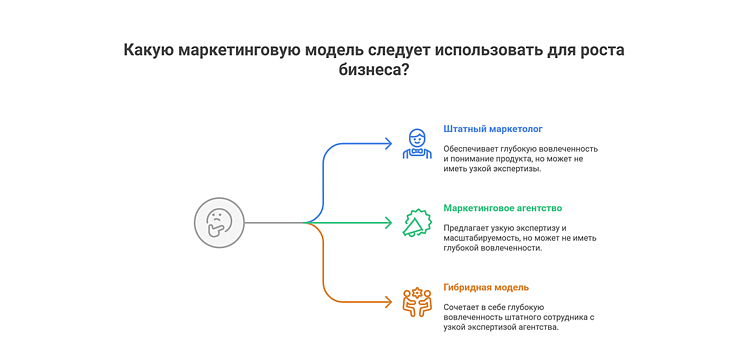 Штатный маркетолог или агентство: как не слить бюджет и выбрать оптимальное решение для бизнеса?