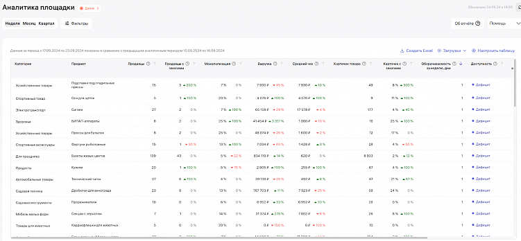 Анализ конкурентов на Wildberries: для чего он нужен и как его проводить