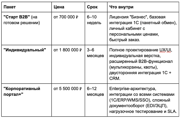 Разработка корпоративного B2B портала на 1С-Битрикс: возможности, этапы и стоимость