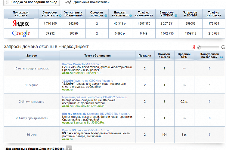 Сколько клиентов вы теряете из-за неправильной настройки рекламы?