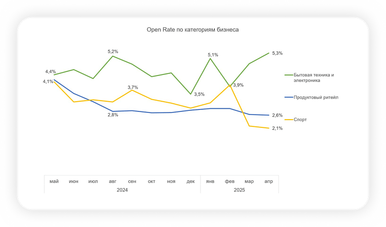 Manzana Campaign: что показал анализ рассылки более 300 миллионов emails