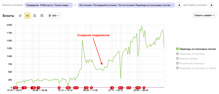 График визитов из поисковых систем на основной домен с 01.01.2023 по 31.10.2024. Взято из Яндекс.Метрики.
