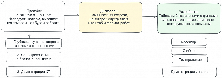От хаоса к порядку: как одно действие помогло нам вырасти в 8 раз по обороту
