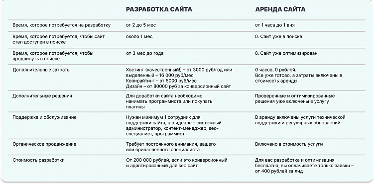 Иногда сайты берут в аренду, пока собственный сайт находится в разработке.
