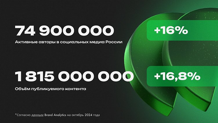 Статистика роста активных авторов и объёма публикуемого контента в 2024 году