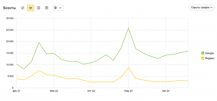 Какие KPI выбрать для оценки эффективности SEO-продвижения