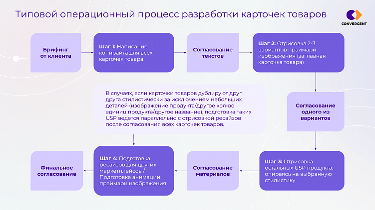 Как брендам организовать поточное производство карточек товаров для маркетплейсов
