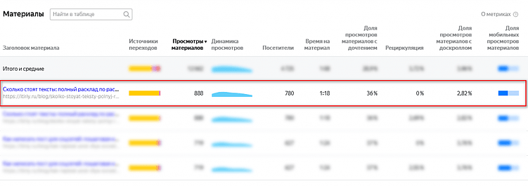 KPI в контент-маркетинге: определение, формула расчета, примеры