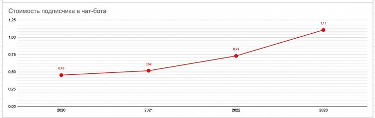 Дешевле уже не будет? Куда движется рынок трафика в 2024-2025 году