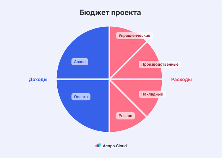 На какие доходы и расходы подразделяется бюджет проекта