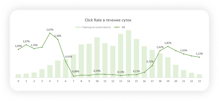 Распределение открываемости писем и переходов по ссылкам по времени суток.