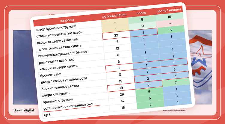 Почти весь список запросов удерживает позиции в первой тройке. Общая картина — уверенный ТОП.