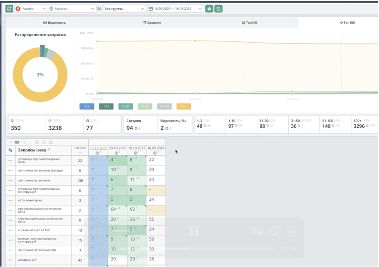 Быстрое продвижение в Яндексе для БФЛ: как реально выходить в топ, если у вас только лендинг и квиз