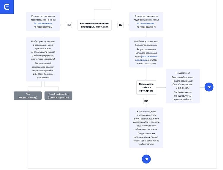 Как набрать новых подписчиков на текущей базе? Разбор реферальной системы с розыгрышем в Телегам