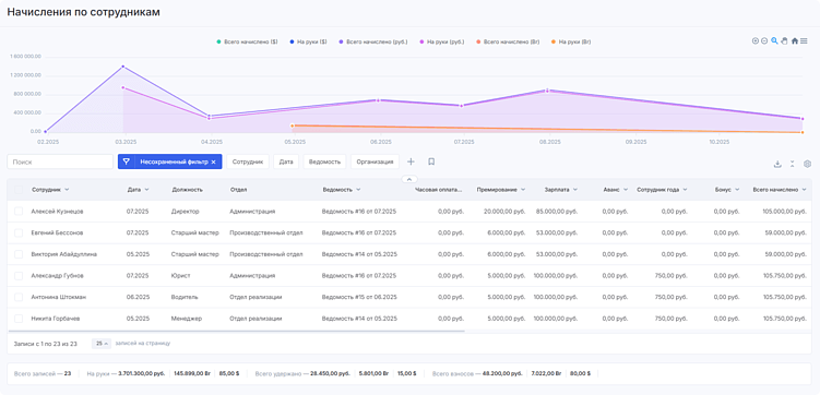 Динамика начислений по сотрудникам в Аспро.Финансы