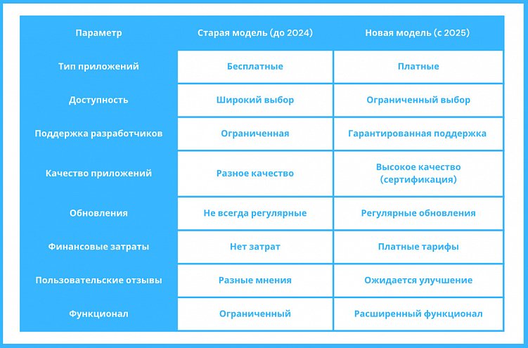 Битрикс24 Маркет: Конец эры бесплатных приложений? Разбираемся в новых правилах игры.