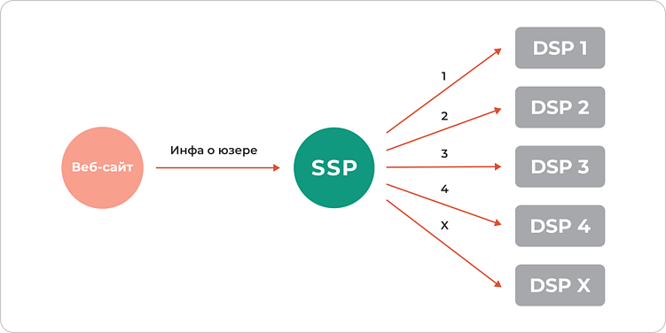 Как SSP соединяют бренды с паблишерами: взгляд изнутри