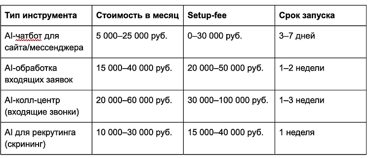 Сколько стоит внедрить ИИ в малый бизнес: реальные цифры, типичные ошибки и ROI без воды