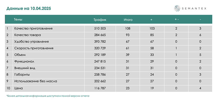 Анализ поисковой выдачи для сегмента бытовой техники: рейтинг брендов аэрогрилей