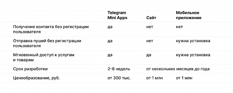 Шесть причин, почему бизнесу нужно свое мини-приложение в Телеграме