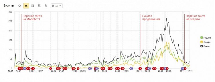 График посещаемости сайта с поисковых систем
