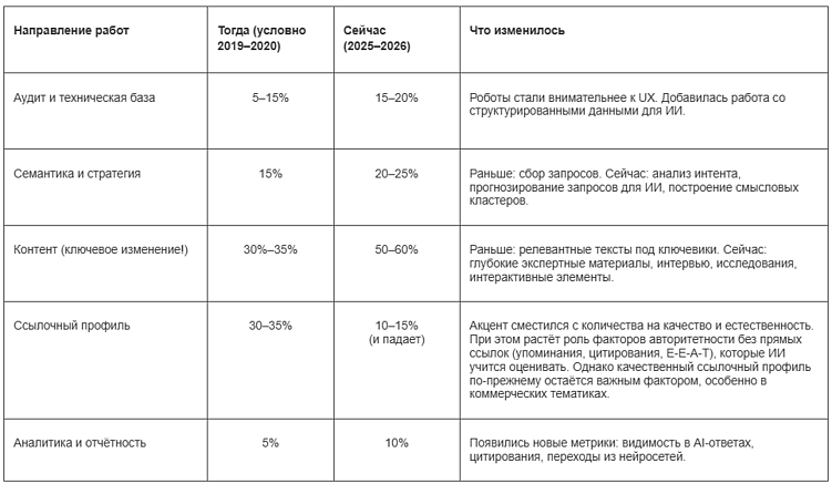 Сравнительная таблица трудозатрат на продвижение