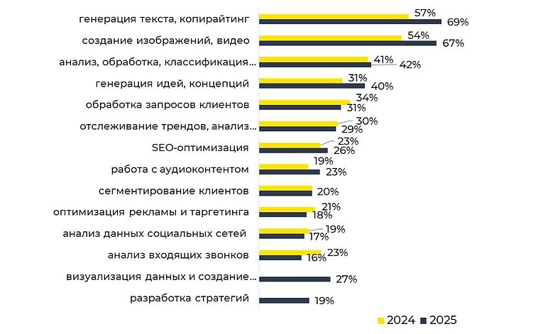 Вопрос: «Какого типа задачи вы уже пробовали выполнять при помощи инструментов искусственного интеллекта?» (множественный выбор)