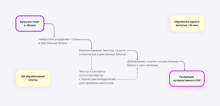 Digital-рекламные технологии: превращаем классические газеты в интерактивный канал коммуникации