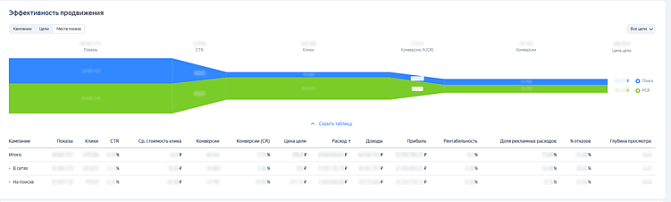 Пример воронки эффективности в рекламном кабинете Яндекс Директа